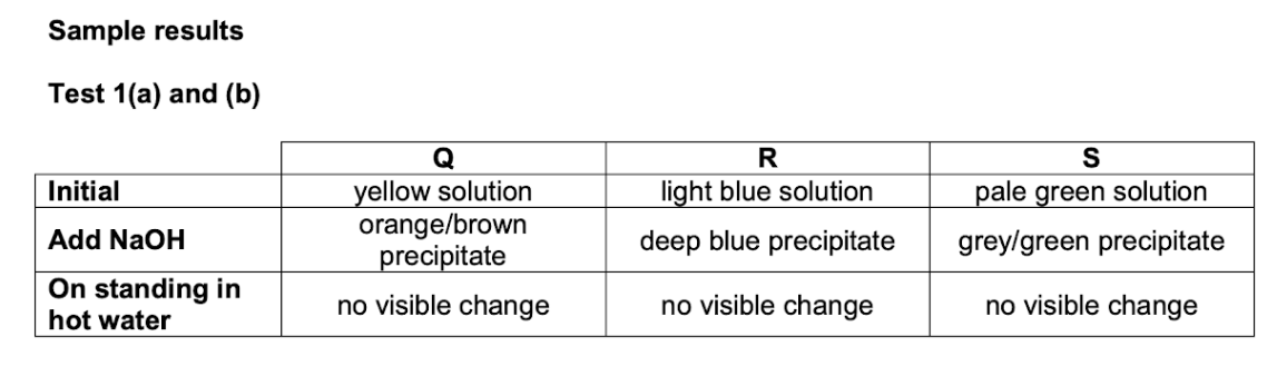 <ol><li><p>Place 10 drops of each solution (Q, R, S) in a test tube</p></li><li><p>Add NaOH solution drop-by-drop to each test tube until it’s in excess & record any observations</p></li><li><p>Stand in a beaker of hot water for 10 minutes</p></li></ol><p></p>