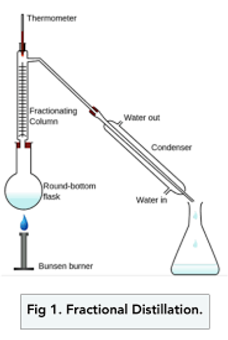 <p>separates liquids with different boiling points and are miscible </p><p>mixture heated and boiled</p><p>vapour enters fractioning columns</p><p>rise, condense, drip back into flask, re-evaporate</p><p>lower boiling point liquid rises first to condenser and into flask</p>