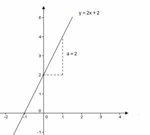 <p><span>Her på bilede kan man se forskriften y = 2x+2</span></p><p><span>+2 betyder at Linjen krydser y-aksen i 2.   Nogle gange står der ikke noget + baghved x det betyder bare at den starter på 0 i y aksen.</span></p><p>og 2x betyder at den gik et felt til højre og to felter op for at ramme linjen igen.</p>