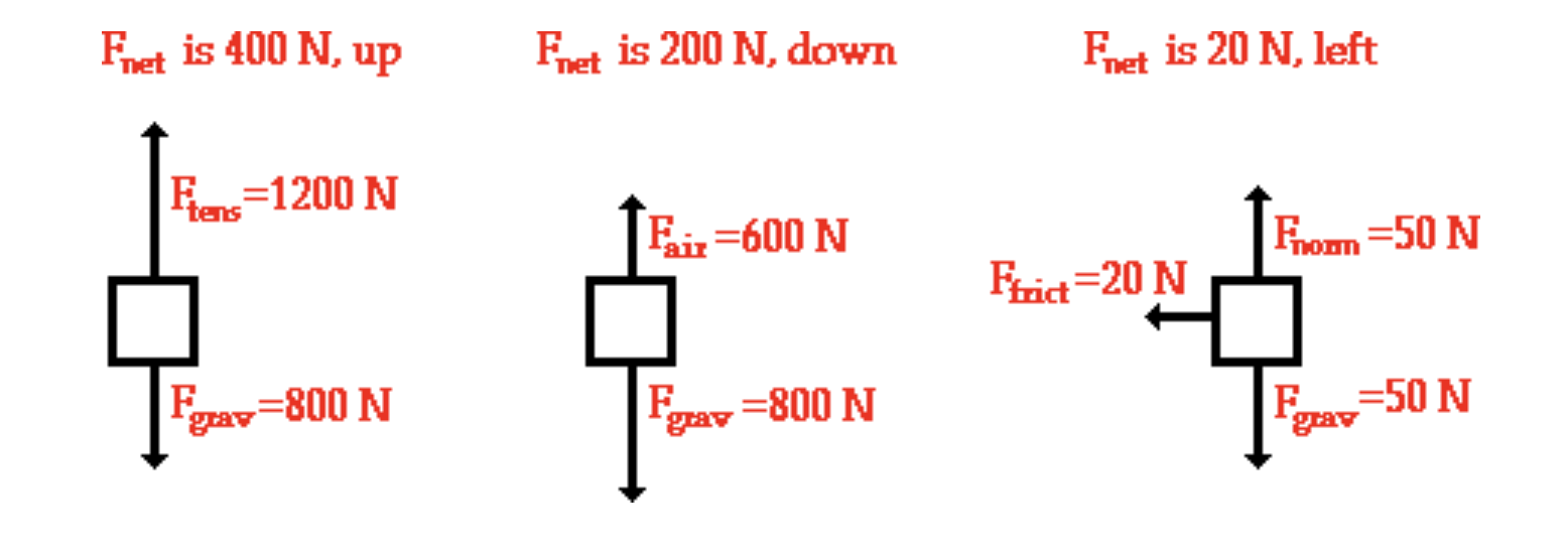 <p>The summation of all the forces acting on the object </p>