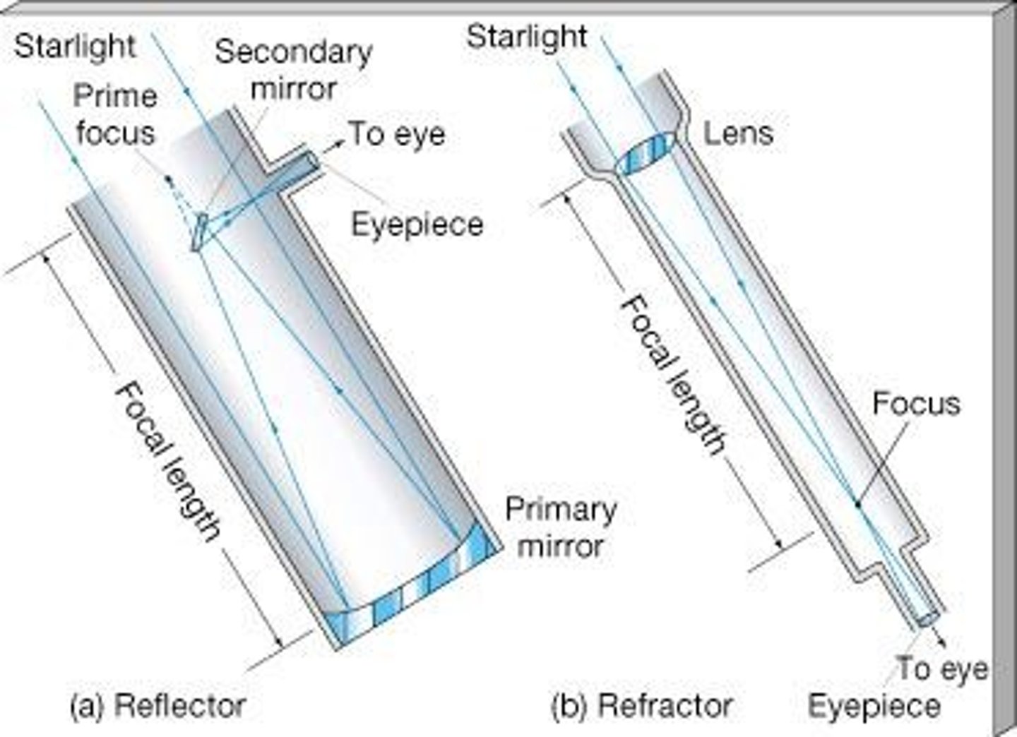 <p>Uses mirrors to reflect light and form images.</p>