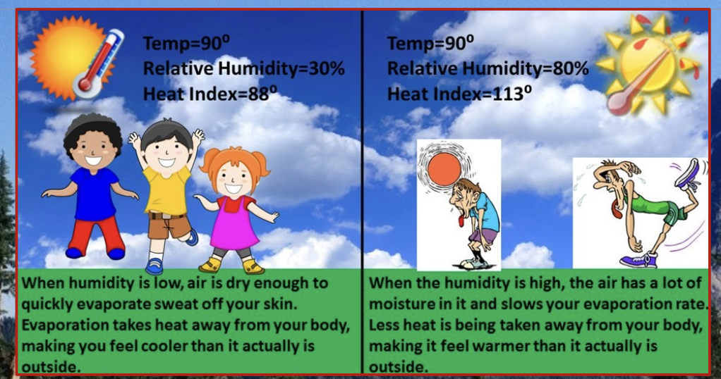 Humidex is a correction factor to a temperature reading caused by high levels of humidity making the air feel warmer than the temperature suggests.