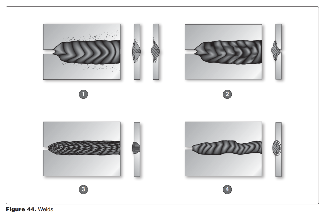 <p>8278. (Refer to Figure 44.) Identify the weld caused by an excessive amount of acetylene. </p><p>A—4. </p><p>B—1. </p><p>C—3.</p>