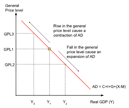 <p>happens when price level itself changes and spending adjusts</p>