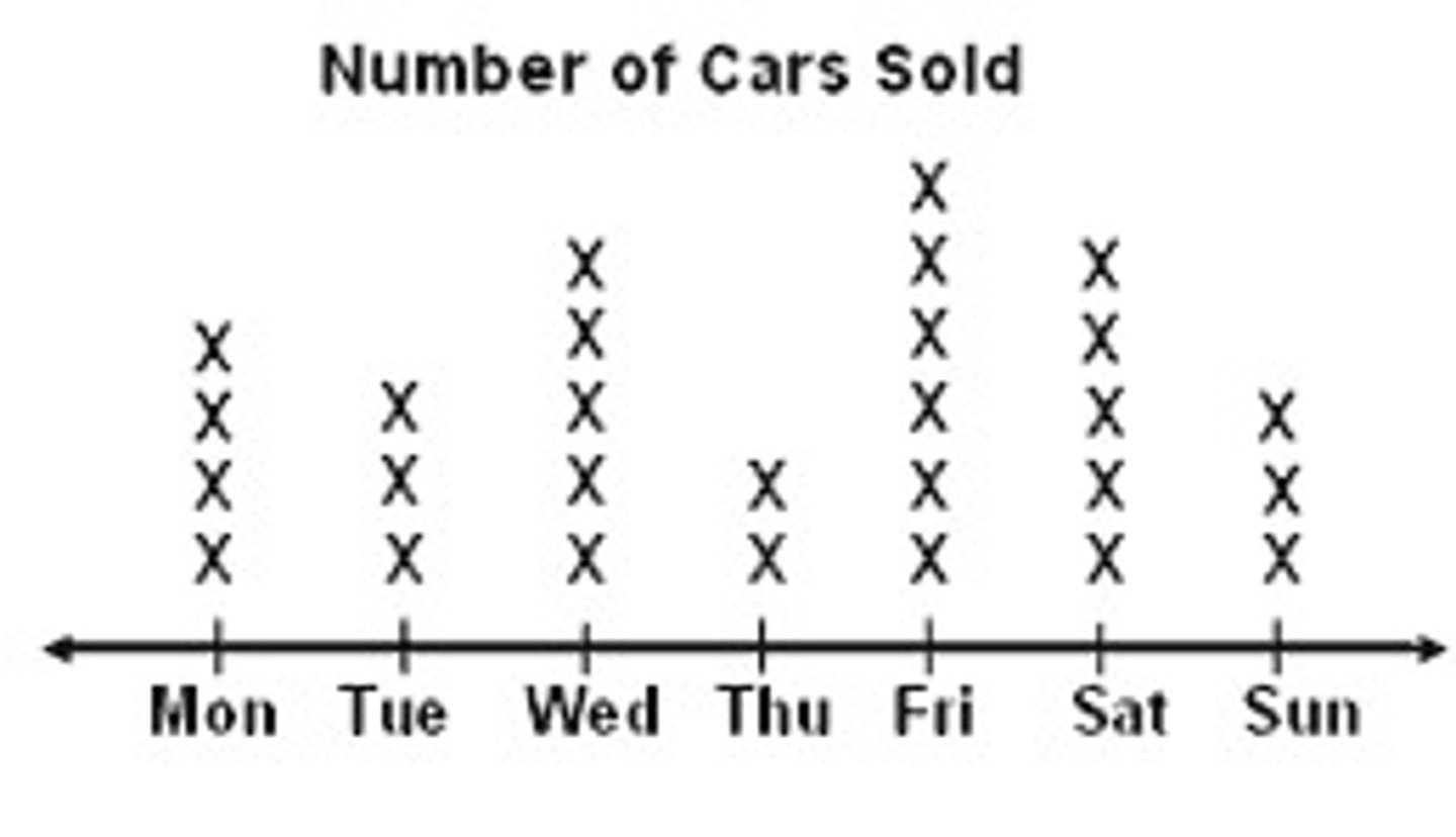 <p>A method of visually displaying a distribution of data values where each data value is shown as a dot or mark above a number line. Also known as a dot plot.</p>
