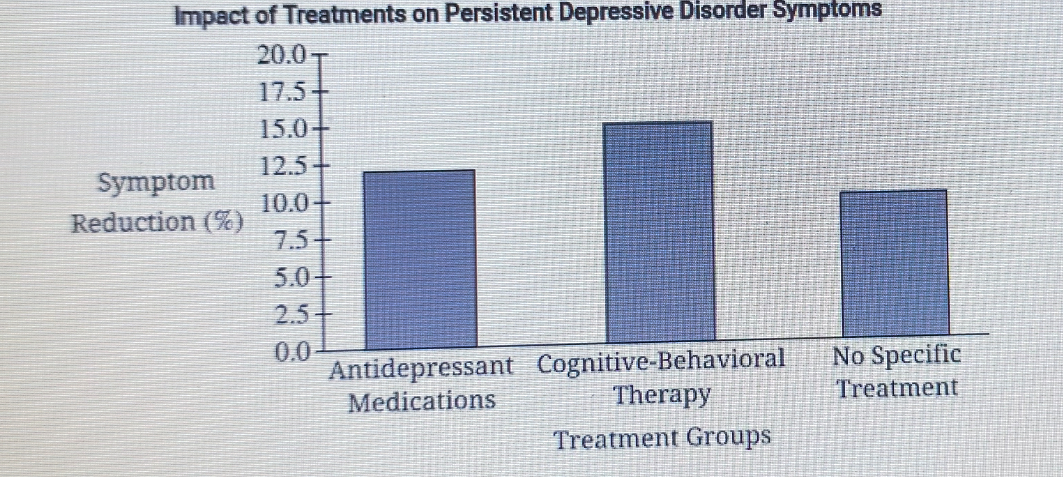 <p><span style="font-family: Helvetica; font-size: 12px;">compared treatment method outcomes for three groups. They measured the reduction in symptoms for three groups of 10 individuals with persistent depressive disorder over the course of 16 weeks. The results depicted in the graph indicate that no significant differences were found among the three groups.</span></p><p><span style="font-family: Helvetica; font-size: 12px;">What factor in the research design most directly limits the generalizability of the findings?</span></p><p><span style="font-family: Helvetica; font-size: 12px;">A. The differences in treatment methods.</span></p><p><span style="font-family: Helvetica; font-size: 12px;">B. The operational definition of symptom reduction.</span></p><p><span style="font-family: Helvetica; font-size: 12px;">C. The use of a small sample size.</span></p>