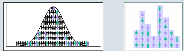 <p>Yes if population dis. is normal then any random sample you draw will also be normal because when the population is normal, the subset/samples tend to follow the same shape as the population.</p>