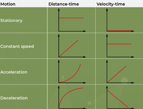 <ol><li><p>Distance-time</p></li><li><p>Velocity-time</p></li></ol>