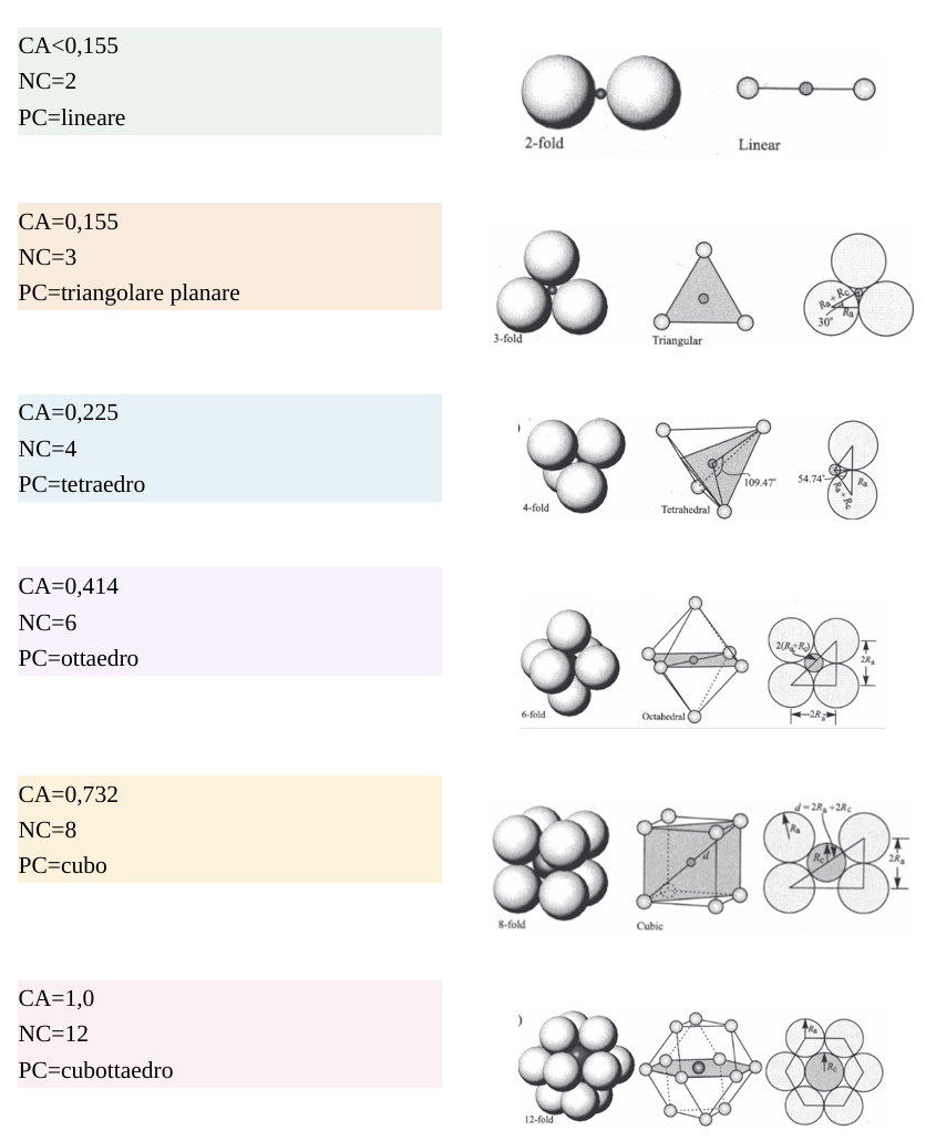 <p>Esprime il <strong>numero di atomi o anioni che circonda un catione</strong> (NC)<br>Ogni NC ha una suo poliedro:<br></p><ul><li><p><strong>Il poliedro di coordinazione</strong> descrive la <strong>geometria </strong>in cui si dispongono gli atomi (PC)<br>Questi si basano sul rapporto <strong>raggio catione/raggio anione</strong> (CA)</p></li></ul><p></p>