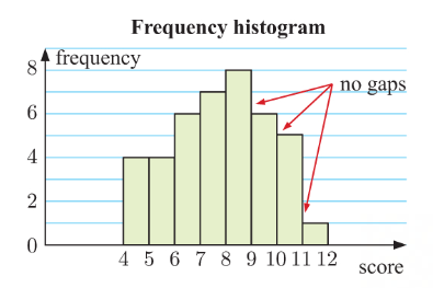 <ul><li><p>AKA: histogram </p></li><li><p>similar to a column graph but the “columns“ are touching</p></li><li><p>values at the edges of each column indicates class interval boundary</p></li><li><p>used to represent continuous data</p></li></ul>