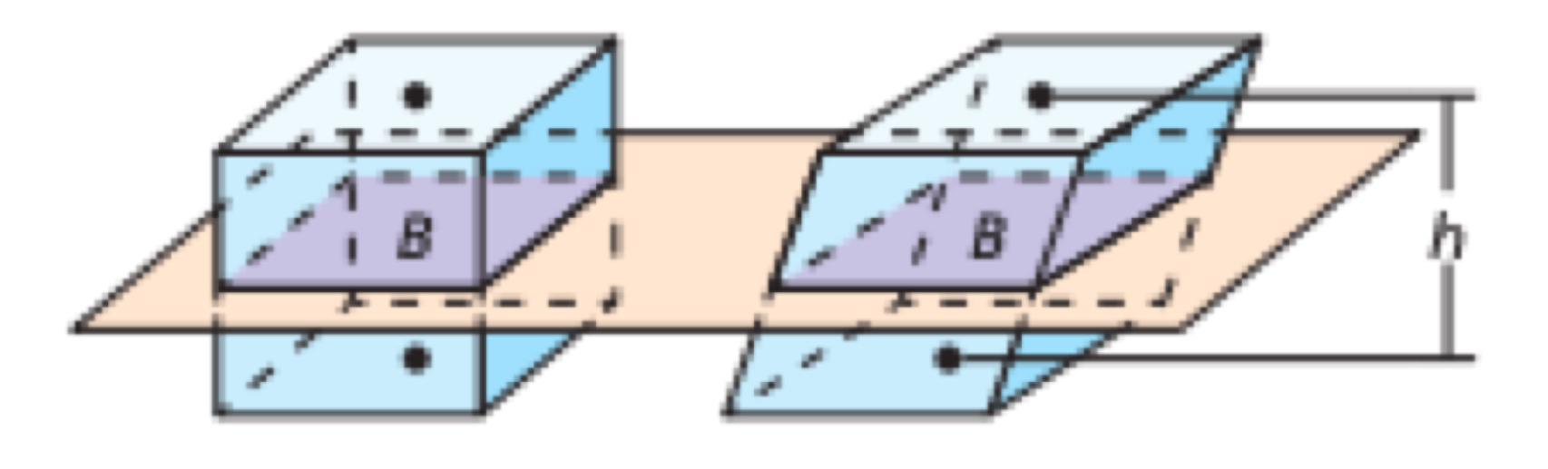 <p>If two solids have the same height and the same cross-sectional area at every level, then they have the same volume</p>