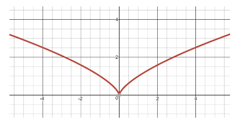 <p>seagull graph</p>