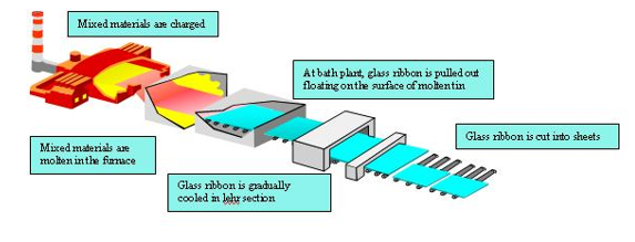 <p><span><span>•Fully homogenised glass emerges from melting furnace</span></span></p><p><span><span>•Flows into float chamber</span></span></p><p><span><span>–Bath of molten tin</span></span></p><p><span><span>–Non-oxidising atmosphere</span></span></p><p><span><span>•Glass forms ribbon that is drawn continuously along the tin bath</span></span></p><p><span><span>•Glass held at 1000</span><sup><span>o</span></sup><span>C (long enough) for irregularities to flow out</span></span></p><p><span><span>•Thickness range from 2.5 – 25mm</span></span></p><p><span><span>•Ribbon cooled to about 600</span><sup><span>o</span></sup><span>C and transferred to rollers</span></span></p><p><span><span>•Cooled in annealing lehr</span></span></p><p><span><span>•Cut to warehouse lengths</span></span></p>
