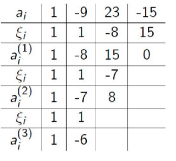 <p>Az alábbi, P értékeire vonatkozó Horner-algoritmusból adódó táblázat alapján mi lesz Q(4)*P’’(1) értéke, ahol P(x) = Q(x)(x - 1)?</p><p></p><p>(A) 12</p><p>(B) -12</p><p>(C) 8</p><p>(D) -8</p>