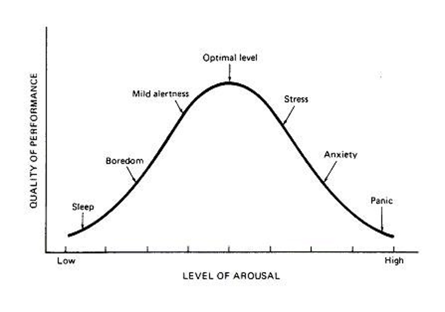 <p>People are motivated to maintain a level of arousal optimal for their functioning.</p>