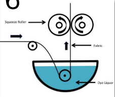 <ul><li><p>carpet and dye are <u>placed in a vat</u>, then placed <u>under pressure</u></p></li><li><p><u>does not take long for the dye to penetrate the fibers</u></p></li></ul>