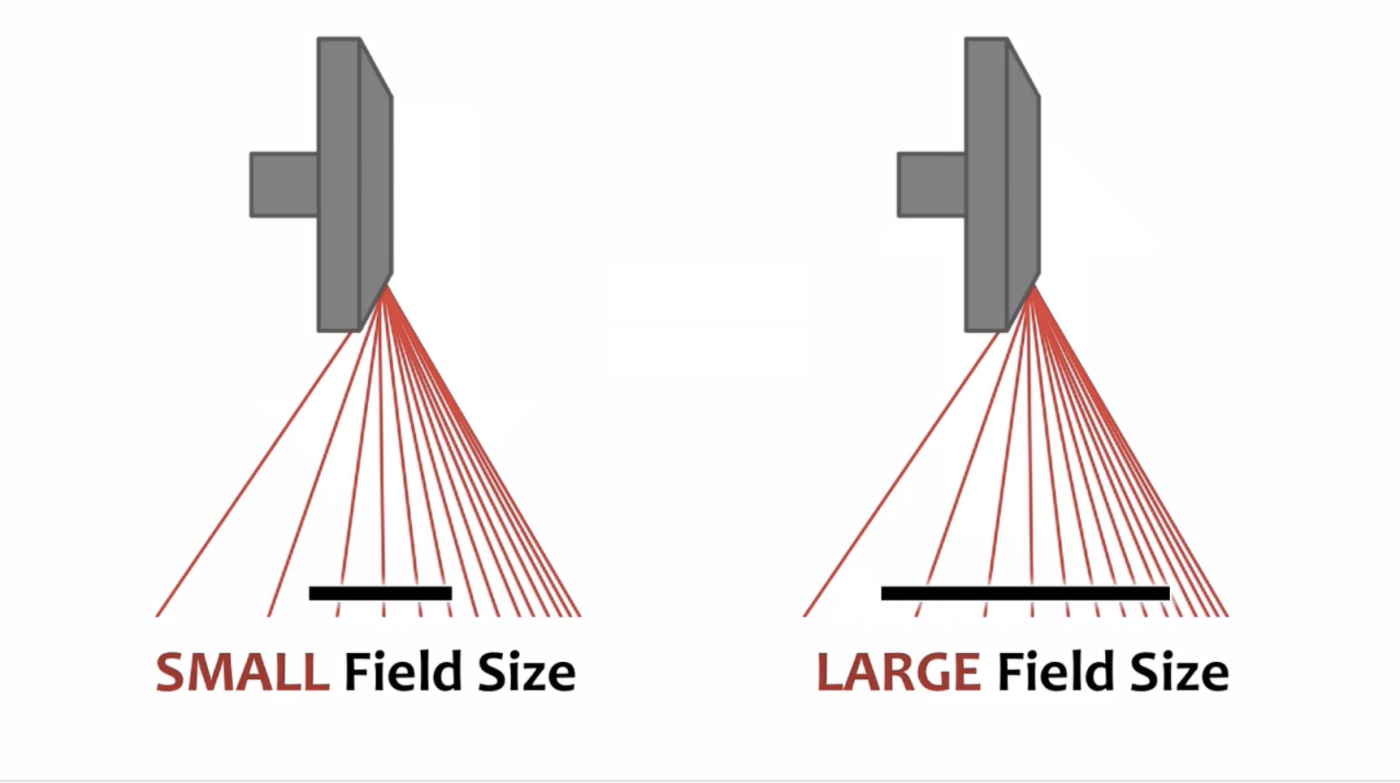 <p>Larger field size exposes IR to high and low intensity </p>