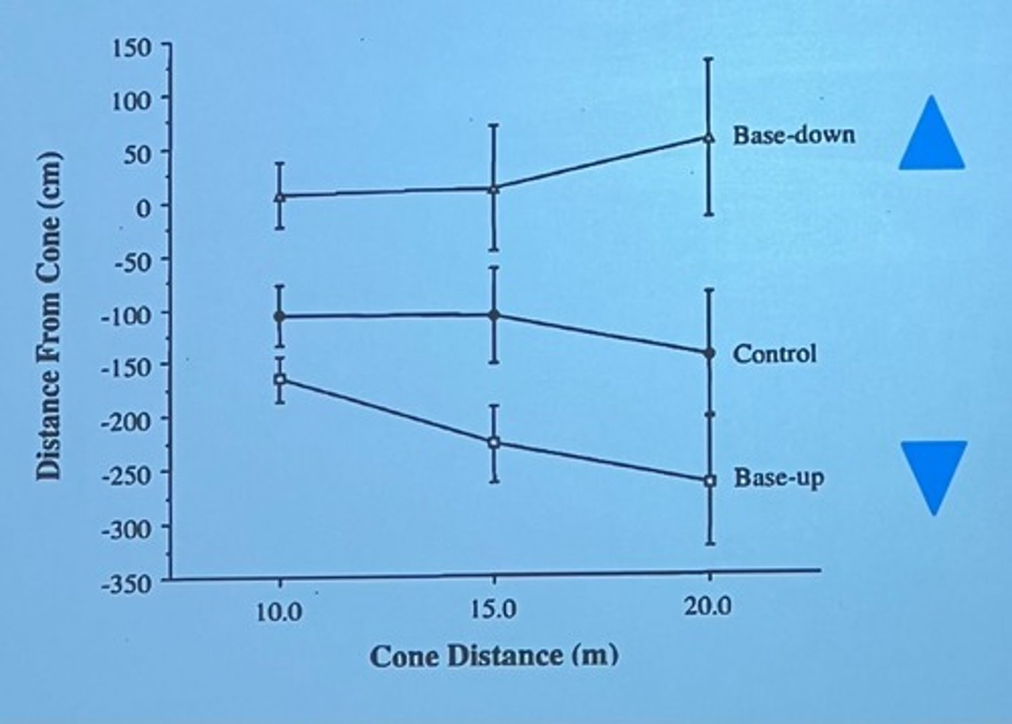 <p>base up bc base is above</p>