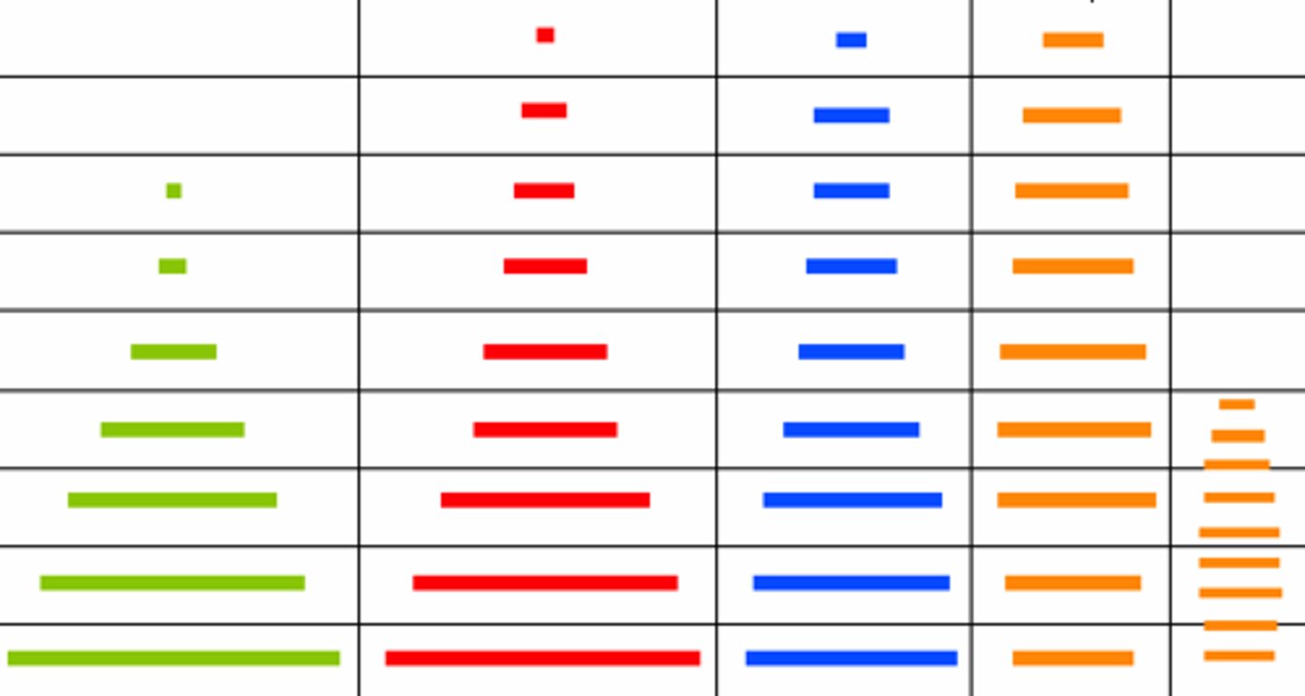 <p>Change in a population from high birth and death rates to low birth and death rates</p>