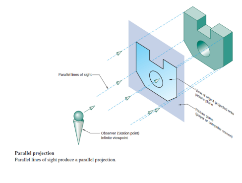 <ul><li><p>Plane of projection is always parallel to the object</p></li><li><p>It’s useful for ability to do realistic depiction of an object and show the true size</p></li></ul><p></p>