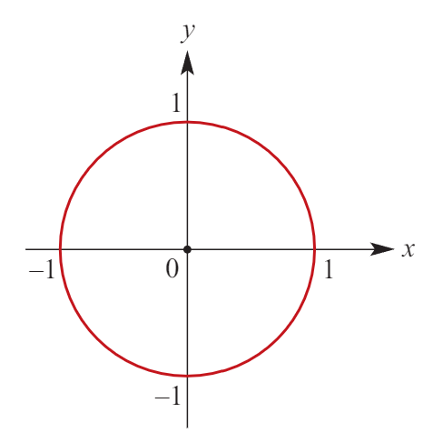 <p>Equation: (x-h)² + (y-k)² = r² or x²+y²-2hx-2ky+c = 0</p><p>Dilation factor: r</p><p>Reflection: none</p><p>Transformation: h units right, k units up</p><p><strong>Center: (h,k)</strong></p><p><strong>Radius: √r² = r</strong></p>