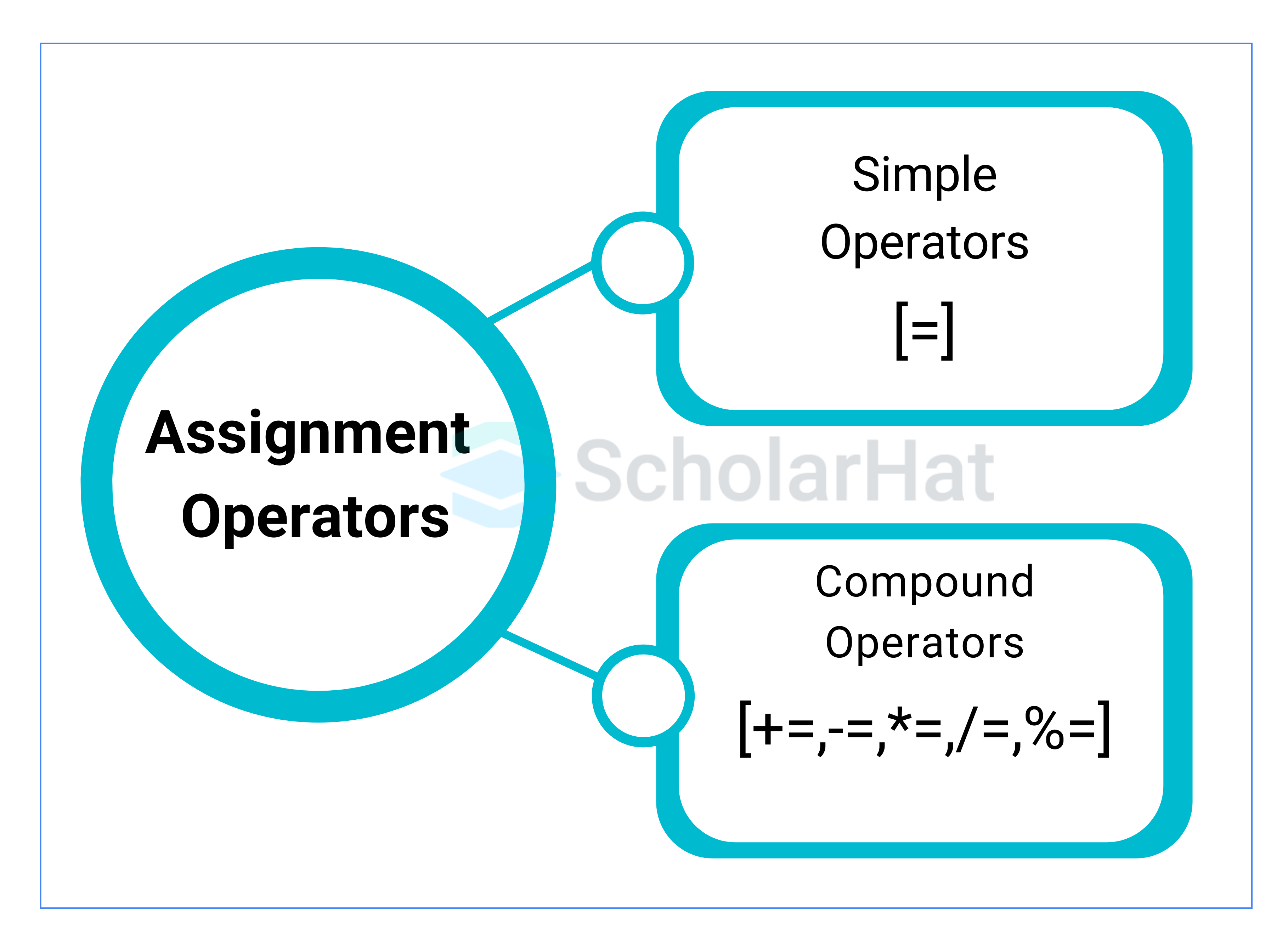 <p>can be = or <- , means gets or gets the value of</p><table style="width: 0px;"><colgroup></colgroup><tbody><tr><th colspan="undefined" rowspan="1" style="border-bottom: 1px solid rgb(218, 220, 224); min-width: 4em; vertical-align: top;"><p>Operator<span><span>&nbsp;</span></span></p></th><th colspan="undefined" rowspan="1" style="border-bottom: 1px solid rgb(218, 220, 224); min-width: 4em; vertical-align: top;"><p>Name</p></th><th colspan="undefined" rowspan="1" style="border-bottom: 1px solid rgb(218, 220, 224); min-width: 4em; vertical-align: top;"><p>Example</p></th><th colspan="undefined" rowspan="1" style="border-bottom: 1px solid rgb(218, 220, 224); min-width: 4em; vertical-align: top;"><p>Same As</p></th></tr><tr><td colspan="NaN" rowspan="1" style="border-bottom: 1px solid rgb(218, 220, 224); min-width: 4em; vertical-align: top;"><p><code>+=</code></p></td><td colspan="NaN" rowspan="1" style="border-bottom: 1px solid rgb(218, 220, 224); min-width: 4em; vertical-align: top;"><p>Addition assignment</p></td><td colspan="NaN" rowspan="1" style="border-bottom: 1px solid rgb(218, 220, 224); min-width: 4em; vertical-align: top;"><p><code>x += y</code></p></td><td colspan="NaN" rowspan="1" style="border-bottom: 1px solid rgb(218, 220, 224); min-width: 4em; vertical-align: top;"><p><code>x = x + y</code></p></td></tr><tr><td colspan="NaN" rowspan="1" style="border-bottom: 1px solid rgb(218, 220, 224); min-width: 4em; vertical-align: top;"><p><code>-=</code></p></td><td colspan="NaN" rowspan="1" style="border-bottom: 1px solid rgb(218, 220, 224); min-width: 4em; vertical-align: top;"><p>Subtraction assignment</p></td><td colspan="NaN" rowspan="1" style="border-bottom: 1px solid rgb(218, 220, 224); min-width: 4em; vertical-align: top;"><p><code>x -= y</code></p></td><td colspan="NaN" rowspan="1" style="border-bottom: 1px solid rgb(218, 220, 224); min-width: 4em; vertical-align: top;"><p><code>x = x - y</code></p></td></tr><tr><td colspan="NaN" rowspan="1" style="border-bottom: 1px solid rgb(218, 220, 224); min-width: 4em; vertical-align: top;"><p><code>*=</code></p></td><td colspan="NaN" rowspan="1" style="border-bottom: 1px solid rgb(218, 220, 224); min-width: 4em; vertical-align: top;"><p>Multiplication assignment</p></td><td colspan="NaN" rowspan="1" style="border-bottom: 1px solid rgb(218, 220, 224); min-width: 4em; vertical-align: top;"><p><code>x *= y</code></p></td><td colspan="NaN" rowspan="1" style="border-bottom: 1px solid rgb(218, 220, 224); min-width: 4em; vertical-align: top;"><p><code>x = x * y</code></p></td></tr><tr><td colspan="NaN" rowspan="1" style="border-bottom: 1px solid rgb(218, 220, 224); min-width: 4em; vertical-align: top;"><p><code>/=</code></p></td><td colspan="NaN" rowspan="1" style="border-bottom: 1px solid rgb(218, 220, 224); min-width: 4em; vertical-align: top;"><p>Division assignment</p></td><td colspan="NaN" rowspan="1" style="border-bottom: 1px solid rgb(218, 220, 224); min-width: 4em; vertical-align: top;"><p><code>x /= y</code></p></td><td colspan="NaN" rowspan="1" style="border-bottom: 1px solid rgb(218, 220, 224); min-width: 4em; vertical-align: top;"><p><code>x = x / y</code></p></td></tr><tr><td colspan="NaN" rowspan="1" style="border-bottom: 1px solid rgb(218, 220, 224); min-width: 4em; vertical-align: top;"><p><code>%=</code></p></td><td colspan="NaN" rowspan="1" style="border-bottom: 1px solid rgb(218, 220, 224); min-width: 4em; vertical-align: top;"><p>Remainder assignment</p></td><td colspan="NaN" rowspan="1" style="border-bottom: 1px solid rgb(218, 220, 224); min-width: 4em; vertical-align: top;"><p><code>x %= y</code></p></td><td colspan="NaN" rowspan="1" style="border-bottom: 1px solid rgb(218, 220, 224); min-width: 4em; vertical-align: top;"><p><code>x = x % y</code></p></td></tr><tr><td colspan="NaN" rowspan="1" style="border-bottom: 1px solid rgb(218, 220, 224); min-width: 4em; vertical-align: top;"><p><code>**=</code></p></td><td colspan="NaN" rowspan="1" style="border-bottom: 1px solid rgb(218, 220, 224); min-width: 4em; vertical-align: top;"><p>Exponentiation assignment</p></td><td colspan="NaN" rowspan="1" style="border-bottom: 1px solid rgb(218, 220, 224); min-width: 4em; vertical-align: top;"><p><code>x **= y</code></p></td><td colspan="NaN" rowspan="1" style="border-bottom: 1px solid rgb(218, 220, 224); min-width: 4em; vertical-align: top;"><p><code>x = x ** y</code></p></td></tr></tbody></table><p></p>
