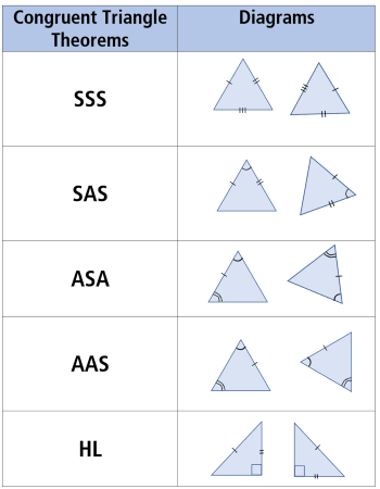 <p>Two triangles that are exactly the same in size and shape; all corresponding angles and sides are equal.</p><p></p>