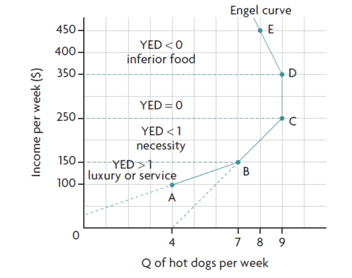 <ul><li><p>A -&nbsp; YED&gt;1 → luxury</p></li><li><p>B - YED&lt;1 → necessity</p></li><li><p>C - YED=0</p></li><li><p>D - YED&lt;1 → inferior&nbsp;</p></li></ul><p></p>
