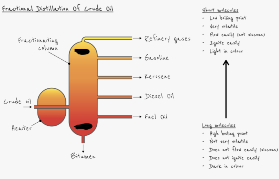 <p>- Fractional distillation</p><p>- Crude oil is heated</p><p>- Crude oil boils and vaporises</p><p>- Vapour passed into bottom of fractionating column</p><p>- Column hottest at the bottom - longest chain fractions condense here e.g. bitumen</p><p>- Column coolest at the top - shortest chain fractions condense here e.g. refinery gases</p>