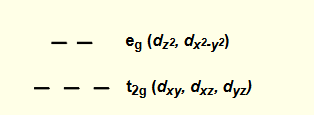<p>if only some d orbitals filled, what is distribution around metal?</p>