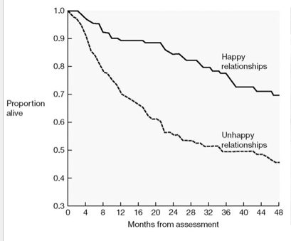 <ul><li><p>people in happy relationships were more likely to survive 48 months after experiencing a heart attack</p></li></ul><p></p>