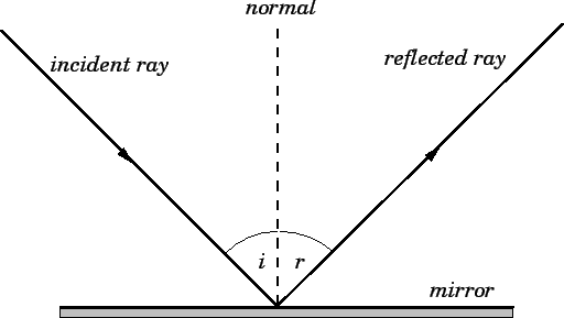 <p>When a wave is reflected the incident angle is equal to the angle of reflection.</p>
