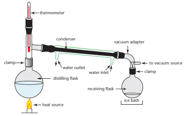 <p>distill a liquid with a boiling point over 150°C; lower the ambient pressure, thereby decreasing the temperature that the liquid must reach in order to have sufficient vapor pressure to boil without degrading the product</p>