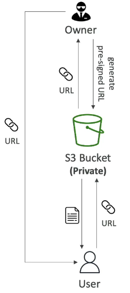 <p>Scenario </p><ul><li><p>You have a <strong>private S3 bucket</strong></p></li><li><p>You want to give <strong>external access</strong> to <strong>one specific file</strong></p></li><li><p>You <strong>do not want</strong> to make the file public or compromise security</p></li></ul><p></p><p>Steps </p><ol><li><p><strong>Generate Pre-Signed URL</strong></p><ul><li><p>As the bucket owner or an authorized IAM user</p></li><li><p>URL carries <strong>your credentials/permissions</strong> (GET or PUT)</p></li><li><p>URL has an <strong>expiration time</strong> (temporary access)</p></li></ul></li><li><p><strong>Share the URL</strong></p><ul><li><p>Send the pre-signed URL to the target user</p></li><li><p>User does <strong>not need AWS credentials</strong></p></li></ul></li><li><p><strong>Access the File</strong></p><ul><li><p>User clicks the URL or uses it in a browser/app</p></li><li><p>S3 verifies the signature and permissions</p></li><li><p>File is returned (download or upload) <strong>for the limited time allowed</strong></p></li></ul></li></ol><p></p>