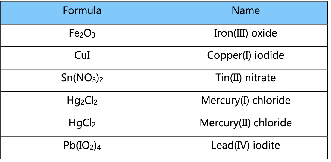 <p>When pairing with transition metals (anything in the d block) you name it like a regular polyatomic ion, but you add roman numerals to indicate the charge of the individual atom.</p><p></p><p>EX:</p><p></p><p>Fe<sub>2</sub>O<sub>3</sub>&nbsp;—&gt; Iron (III) Oxide (Oxygen always has a negative charge of<strong> -2</strong>, so total it’s<strong> -6</strong>. The two irons have both given up three electrons, so they both have a charge of<strong> +3.&nbsp;</strong></p>