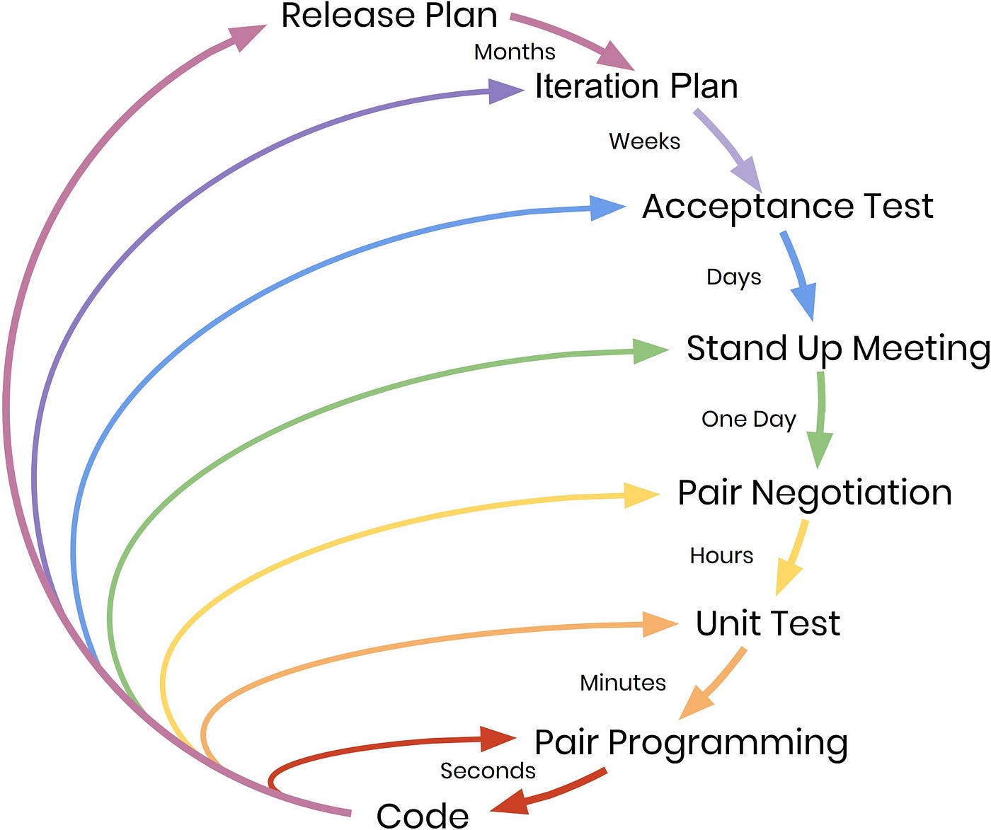 <p>Extreme Programming</p>