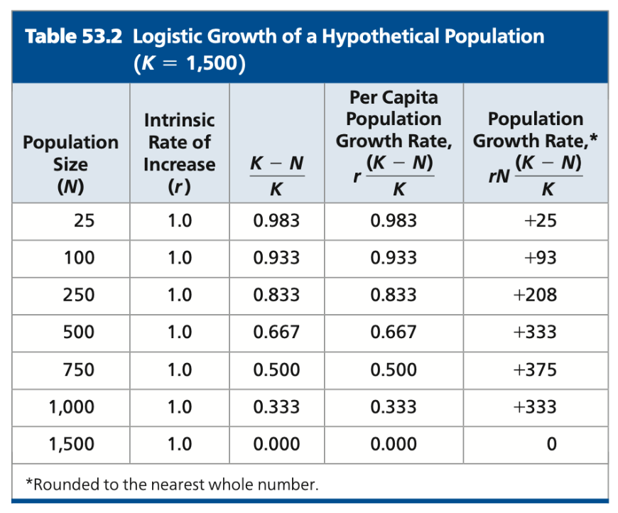 When (K-N)/K is 0, N is ___ to K 
○ Population stops growing