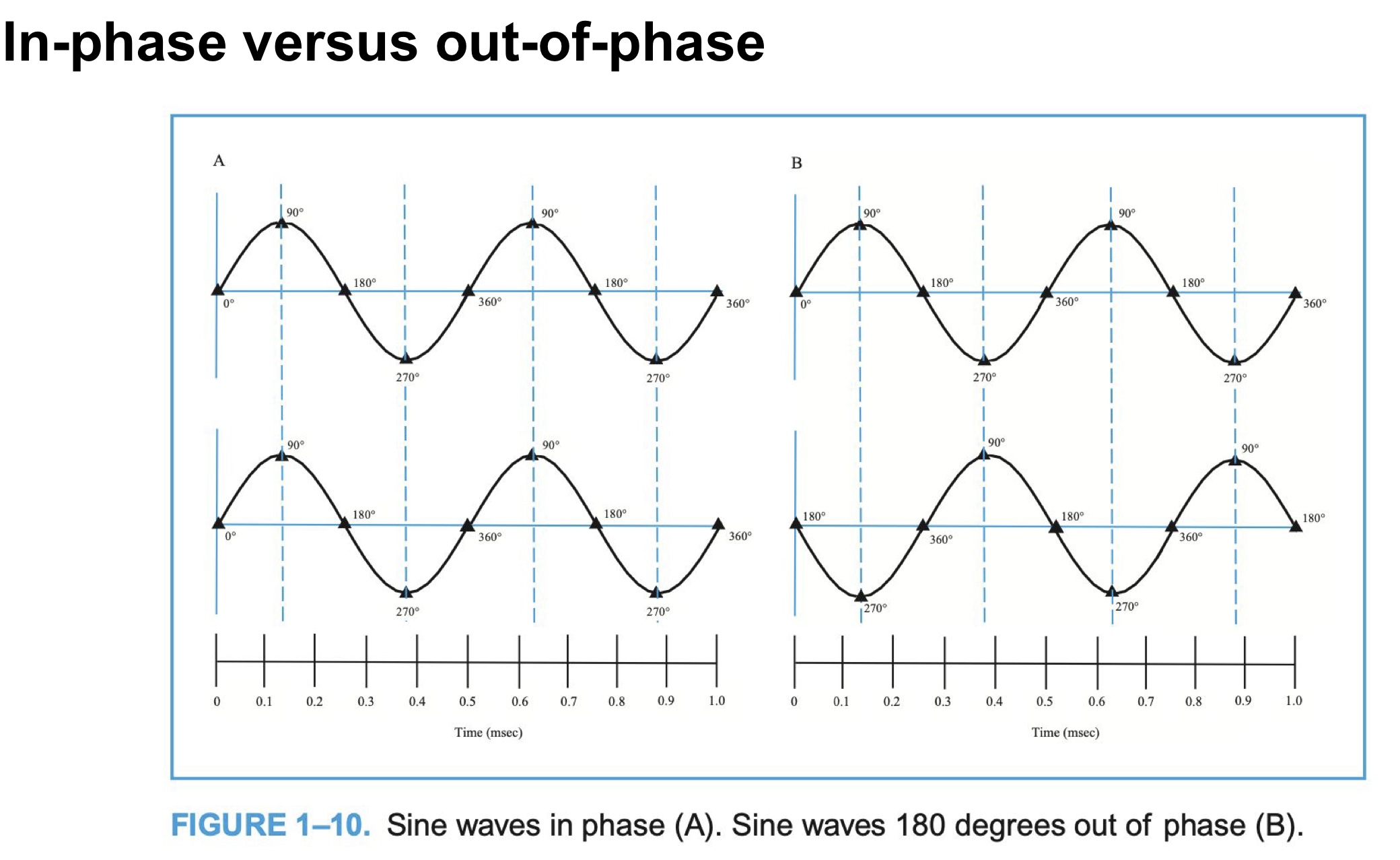 <p>sine waves (180<span>°)</span> are out of phase when they are out of sync, and thus create a cancellation effect; commonly used for active noise reduction systems ex: headphones </p>