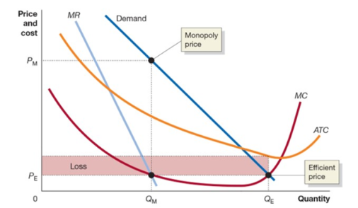 <p>local and/or state regulatory commissions typically set prices for natural monopolies instead of allowing them to set their own price</p><p>to achieve economic efficiency, regulators should require monopolies to charge a price equal to its marginal cost, but the monopoly will suffer a loss, so regularots set the price equal to average total cost</p>