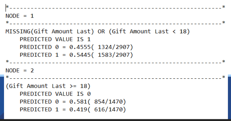 <ul><li><p><span>(Only shows the leaf nodes)</span></p></li><li><p><span>If the last gift amount is missing or less than $18, they are predicted to give</span></p></li><li><p><span>If the last gift amount is $18 or more, they are predicted to not give this time.</span></p></li></ul><p></p>