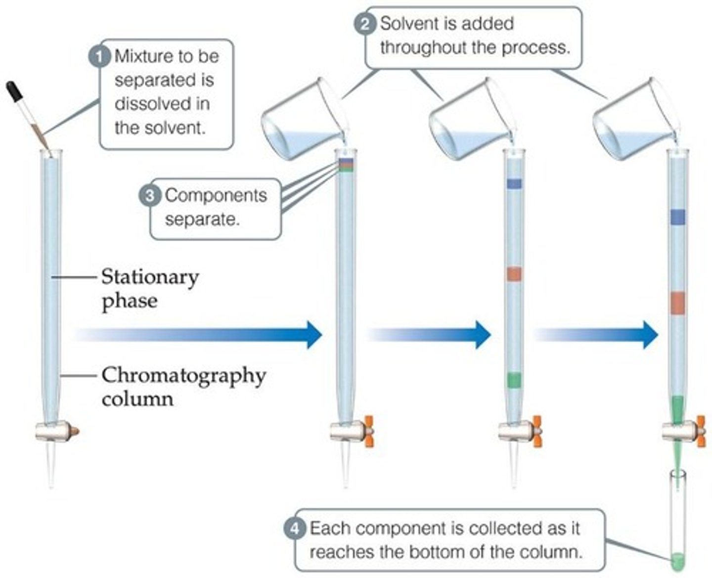 <p>This technique separates substances on the basis of differences in polarity or solubility in a solvent.</p>