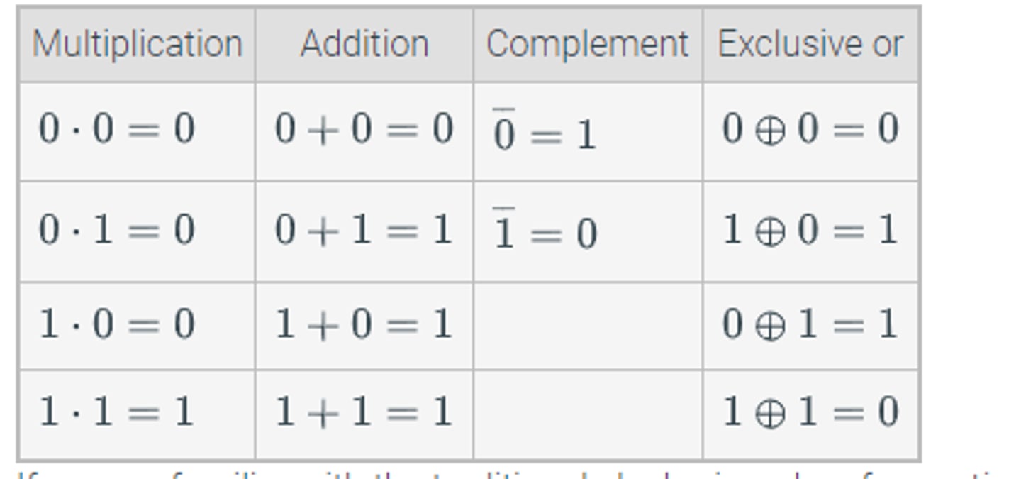 <p>an expansion of the logic chapter covered in a previous unit where true (T) is now represented by 1 and false (F) is now 0.</p>