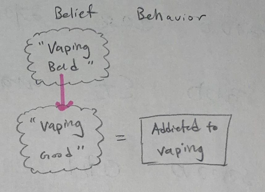 <p>a way to resolve tension of cognitive dissonance</p><p>= changing attitude to match/justify negative behavior</p><p>ex. believing vaping is bad, but addicted, so you decide vaping isn’t dangerous</p>