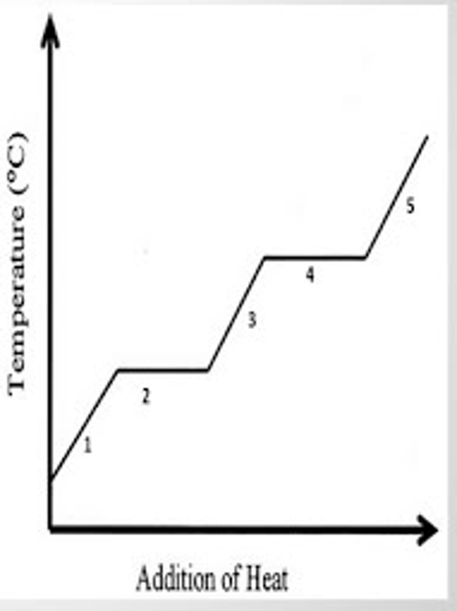 <p>Which part of the graph is kinetic energy increasing?</p>