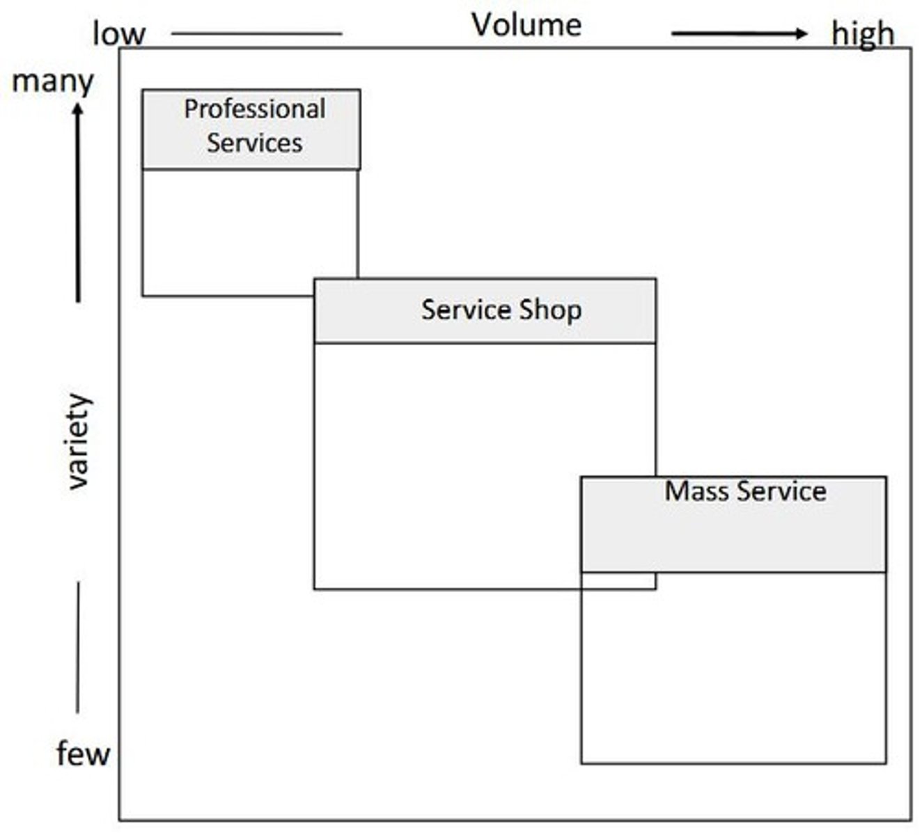 <p>A model that outlines the volume, variety, variation, and visibility of operations.</p>