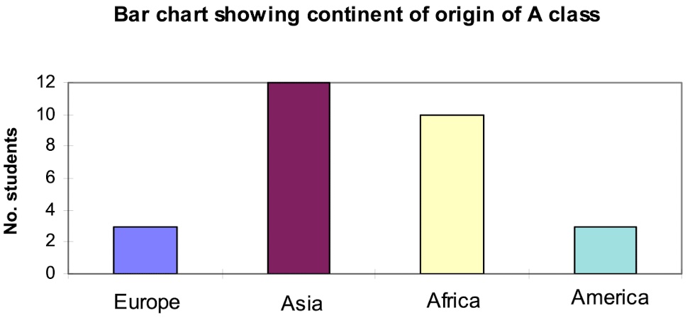 <p>A chart with rectangular bars with lengths proportional to the values that they represent.</p>