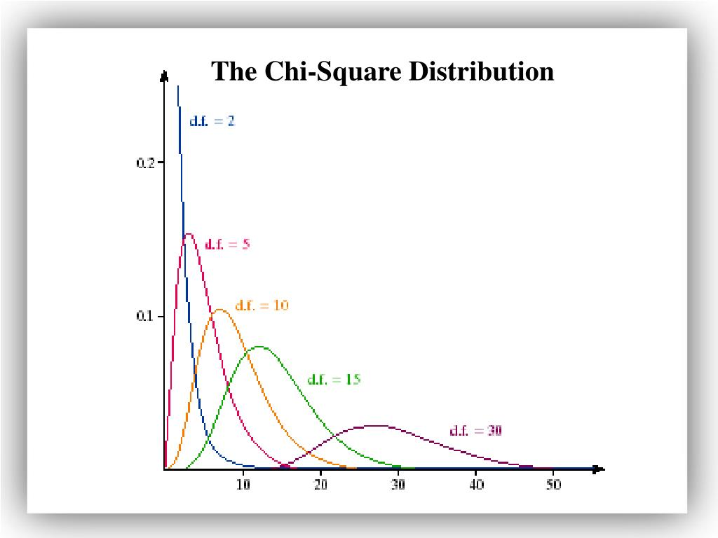 <p><span>The shape is right- skewed, taking positive values.</span></p><p><span>With increasing degrees of freedom, it approximates the normal distribution.</span></p>