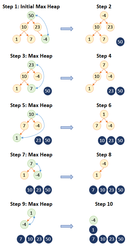 <p>A comparison-based algorithm that builds a binary max-heap (or min-heap) and repeatedly extracts the maximum (or minimum) element to sort the array.</p>
