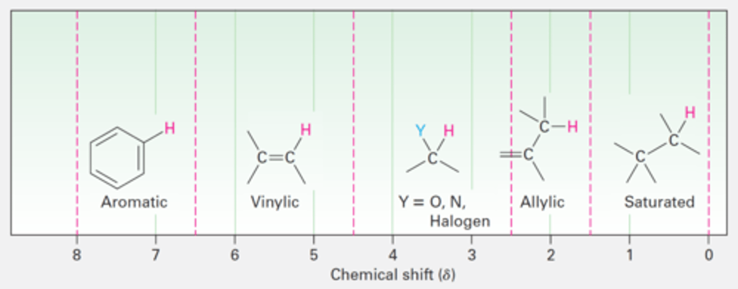 <p>H NMR (Proton)</p><p>Alcohol (-OH): 1-5 ppm</p><p>Aldehyde (-CHO): 9-10 ppm</p><p>Ketone (α-CH): 2.1-2.5 ppm</p><p>Carboxylic acid (-COOH): 10-13 ppm</p><p>Ether (-O-CH₂-): 3.3-4.0 ppm</p><p>Ester (-COOCH₃ / -COOCH₂-): 2.0-4.5 ppm</p><p>Nitrile (-CH₂-C≡N): 2.1-2.5 ppm</p>