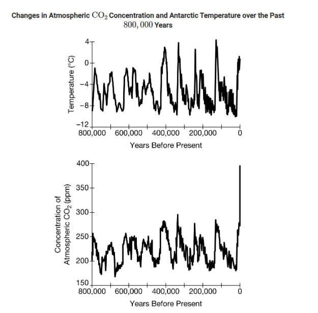 <p>Which of the following best describes the change in Antarctic temperature from about <span>440,000</span> years ago to about <span>340,000</span> years ago?</p><p><strong>A. </strong>The temperature increases by about <span>10°⁢C</span>.</p><p><strong>B. </strong>The temperature decreases by about <span>8°⁢C</span>.</p><p><strong>C. </strong>The temperature increases by about <span>12°C</span> and then decreases by about <span>12°⁢C</span>.</p><p><strong>D. </strong>The temperature decreases by about <span>10°⁢C</span> and then increases by about <span>12°⁢C</span>.</p>